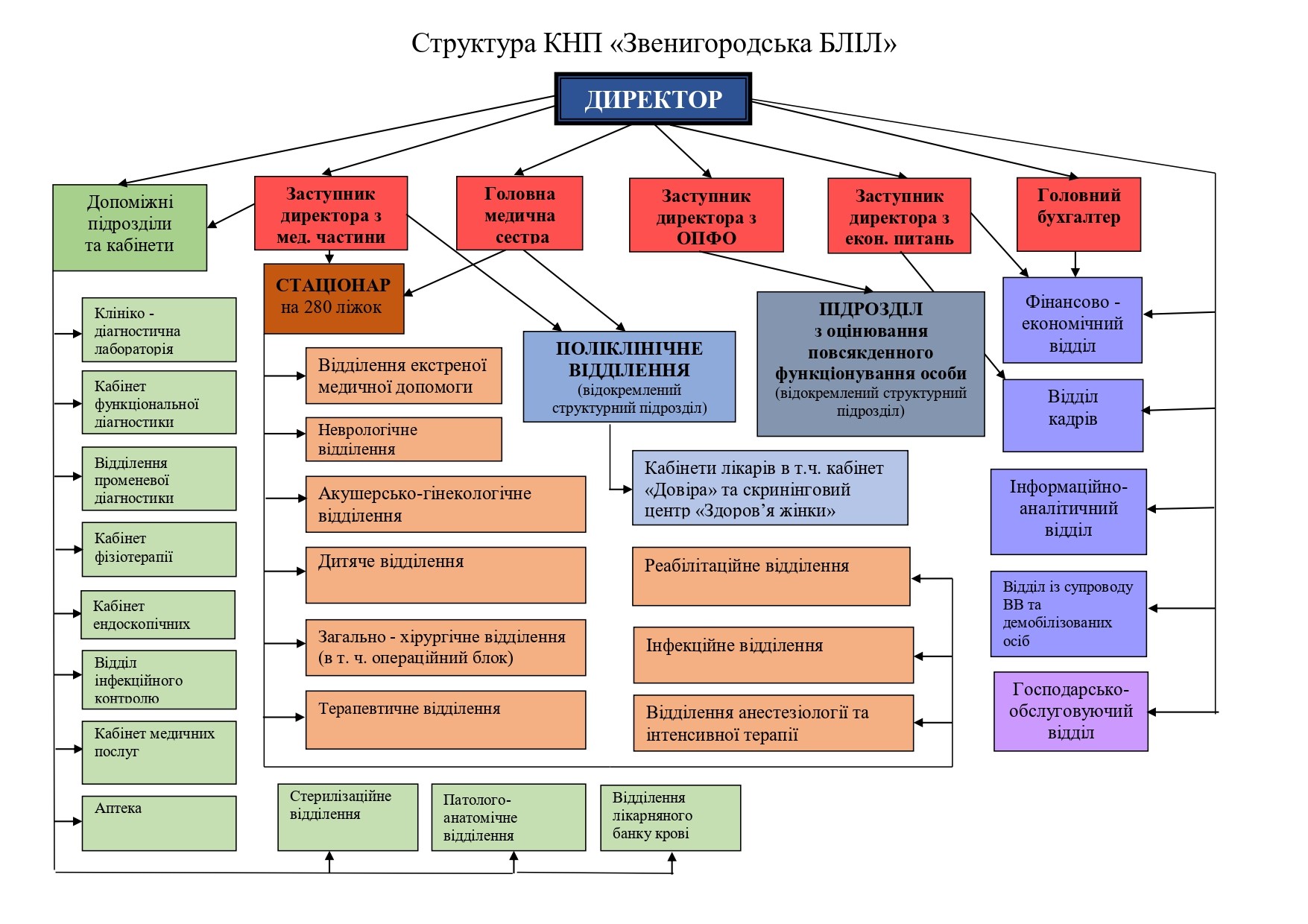 Структура медичного закладу
